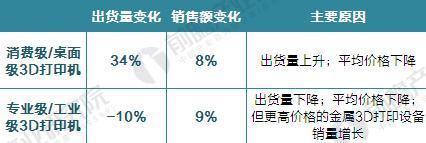 2017年全球3D打印机出货近40万台 消费级占九成(图2) 2017年全球3D打印机出货近40万台 消费级占九成(图2)