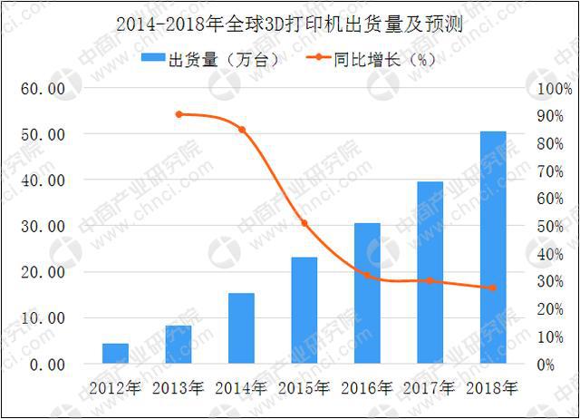 个人/桌面级3D打印机需求持续增长 2018年中国3D打印市场规模将达23.6亿(图5) 个人/桌面级3D打印机需求持续增长 2018年中国3D打印市场规模将达23.6亿(图5)