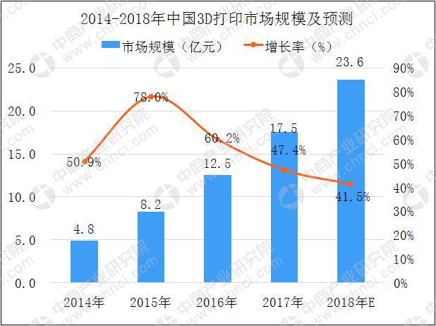 个人/桌面级3D打印机需求持续增长 2018年中国3D打印市场规模将达23.6亿(图6) 个人/桌面级3D打印机需求持续增长 2018年中国3D打印市场规模将达23.6亿(图6)