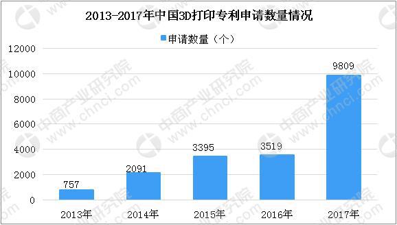 个人/桌面级3D打印机需求持续增长 2018年中国3D打印市场规模将达23.6亿(图4) 个人/桌面级3D打印机需求持续增长 2018年中国3D打印市场规模将达23.6亿(图4)